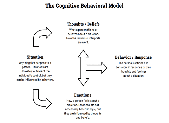 Cognitive approach psychology example